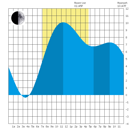 Similk Bay tide chart for Friday, November 8, 2024
