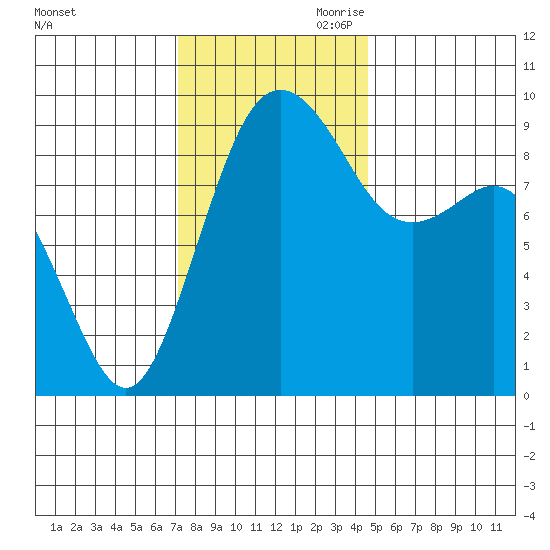 Similk Bay tide chart for Saturday, November 9, 2024