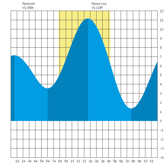 Similk Bay tide chart for Tuesday, December 10, 2024