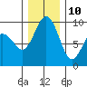 Similk Bay tide chart for Tuesday, December 10, 2024