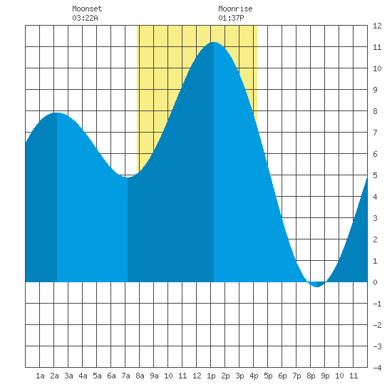 Similk Bay tide chart for Wednesday, December 11, 2024