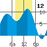 Similk Bay tide chart for Thursday, December 12, 2024