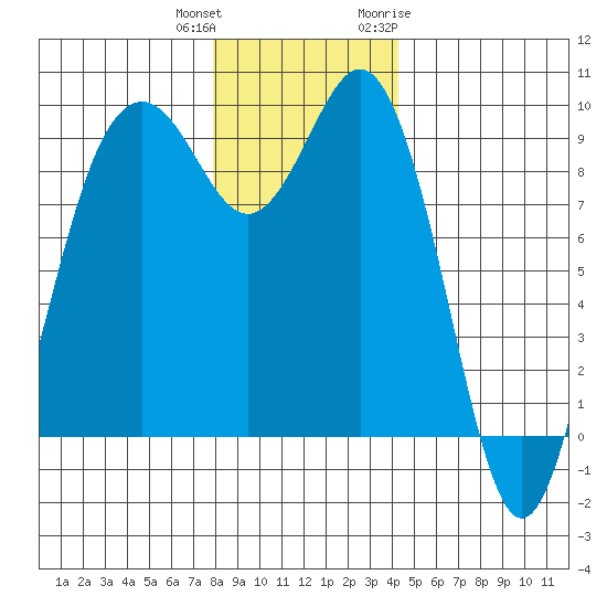 Similk Bay tide chart for Friday, December 13, 2024