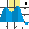 Similk Bay tide chart for Friday, December 13, 2024