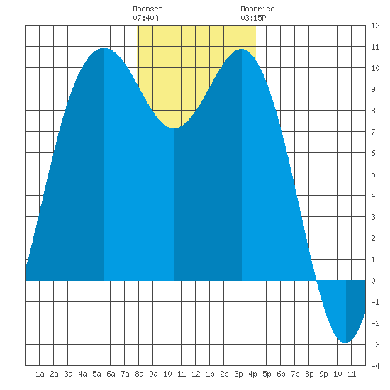 Similk Bay tide chart for Saturday, December 14, 2024