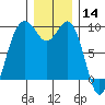 Similk Bay tide chart for Saturday, December 14, 2024