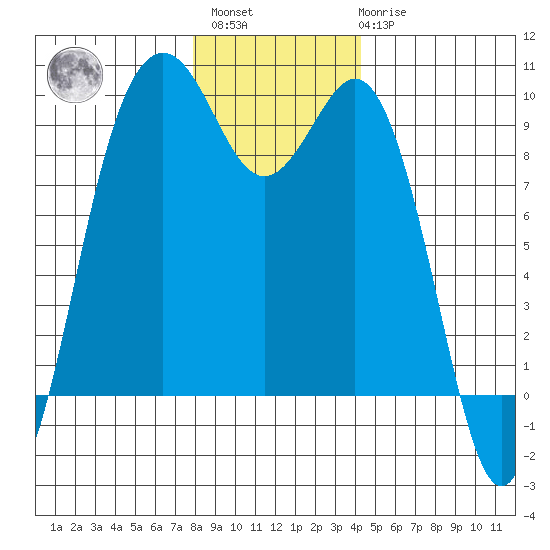 Similk Bay tide chart for Sunday, December 15, 2024