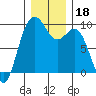 Similk Bay tide chart for Wednesday, December 18, 2024