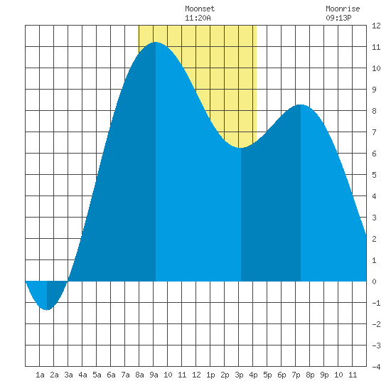 Similk Bay tide chart for Thursday, December 19, 2024