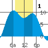 Similk Bay tide chart for Sunday, December 1, 2024