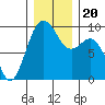 Similk Bay tide chart for Friday, December 20, 2024