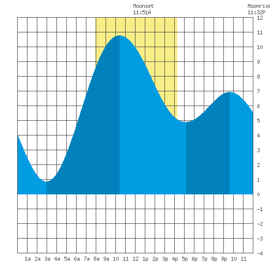 Similk Bay tide chart for Saturday, December 21, 2024