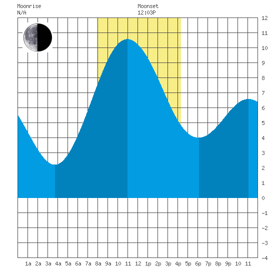 Similk Bay tide chart for Sunday, December 22, 2024