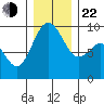 Similk Bay tide chart for Sunday, December 22, 2024