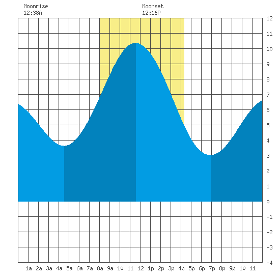 Similk Bay tide chart for Monday, December 23, 2024