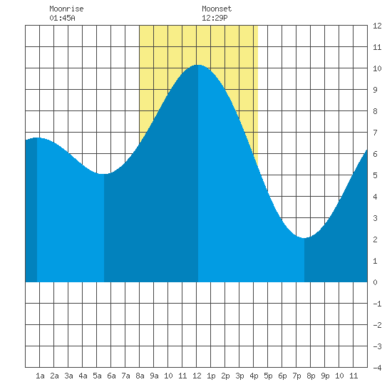 Similk Bay tide chart for Tuesday, December 24, 2024