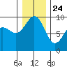 Similk Bay tide chart for Tuesday, December 24, 2024