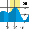 Similk Bay tide chart for Wednesday, December 25, 2024