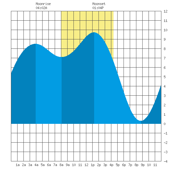 Similk Bay tide chart for Thursday, December 26, 2024