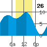 Similk Bay tide chart for Thursday, December 26, 2024