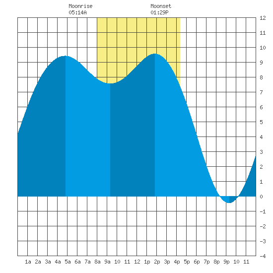 Similk Bay tide chart for Friday, December 27, 2024