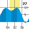 Similk Bay tide chart for Friday, December 27, 2024