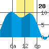 Similk Bay tide chart for Saturday, December 28, 2024