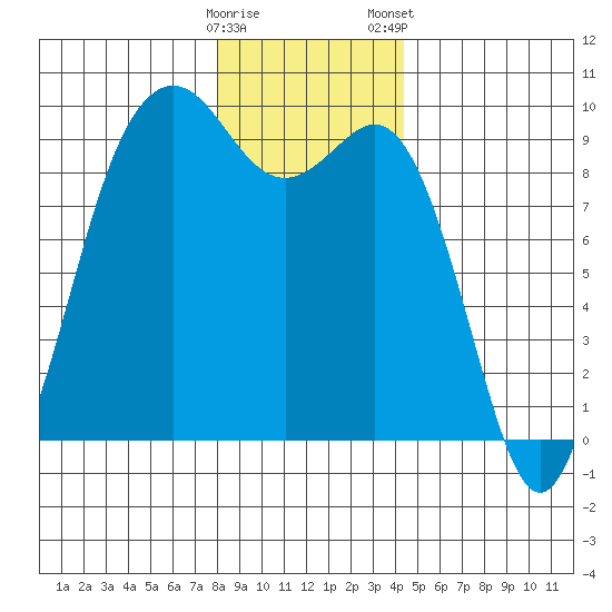Similk Bay tide chart for Sunday, December 29, 2024