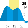 Similk Bay tide chart for Sunday, December 29, 2024