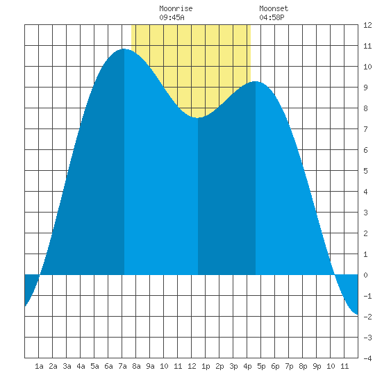Similk Bay tide chart for Monday, December 2, 2024