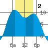 Similk Bay tide chart for Monday, December 2, 2024