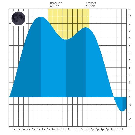 Similk Bay tide chart for Monday, December 30, 2024