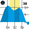 Similk Bay tide chart for Monday, December 30, 2024