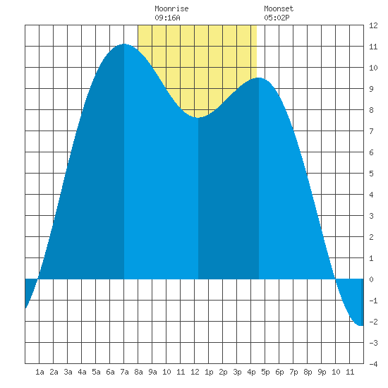 Similk Bay tide chart for Tuesday, December 31, 2024