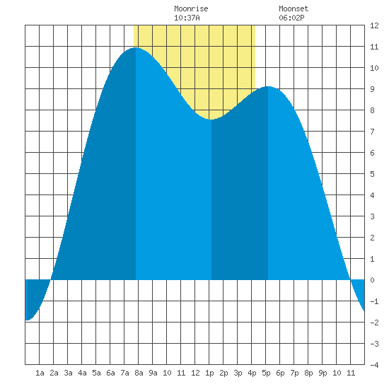 Similk Bay tide chart for Tuesday, December 3, 2024