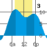 Similk Bay tide chart for Tuesday, December 3, 2024