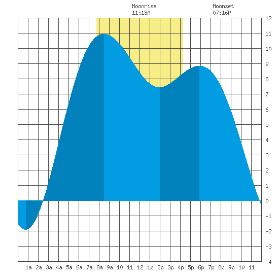 Similk Bay tide chart for Wednesday, December 4, 2024