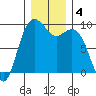 Similk Bay tide chart for Wednesday, December 4, 2024