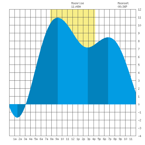 Similk Bay tide chart for Thursday, December 5, 2024