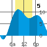 Similk Bay tide chart for Thursday, December 5, 2024