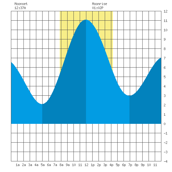 Similk Bay tide chart for Monday, December 9, 2024