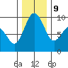 Similk Bay tide chart for Monday, December 9, 2024
