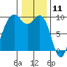 Similk Bay tide chart for Saturday, January 11, 2025
