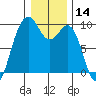 Similk Bay tide chart for Tuesday, January 14, 2025