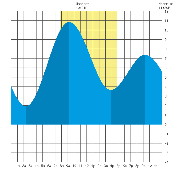 Similk Bay tide chart for Sunday, January 19, 2025