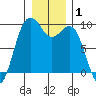 Similk Bay tide chart for Wednesday, January 1, 2025