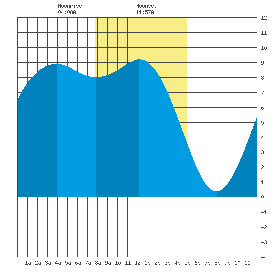 Similk Bay tide chart for Friday, January 24, 2025