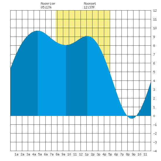 Similk Bay tide chart for Saturday, January 25, 2025