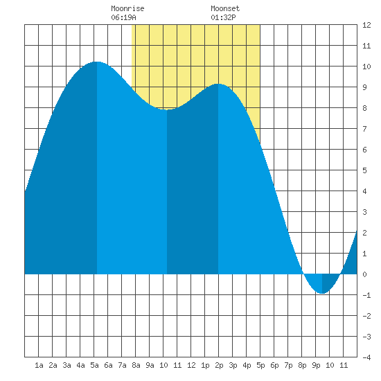 Similk Bay tide chart for Sunday, January 26, 2025