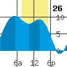 Similk Bay tide chart for Sunday, January 26, 2025